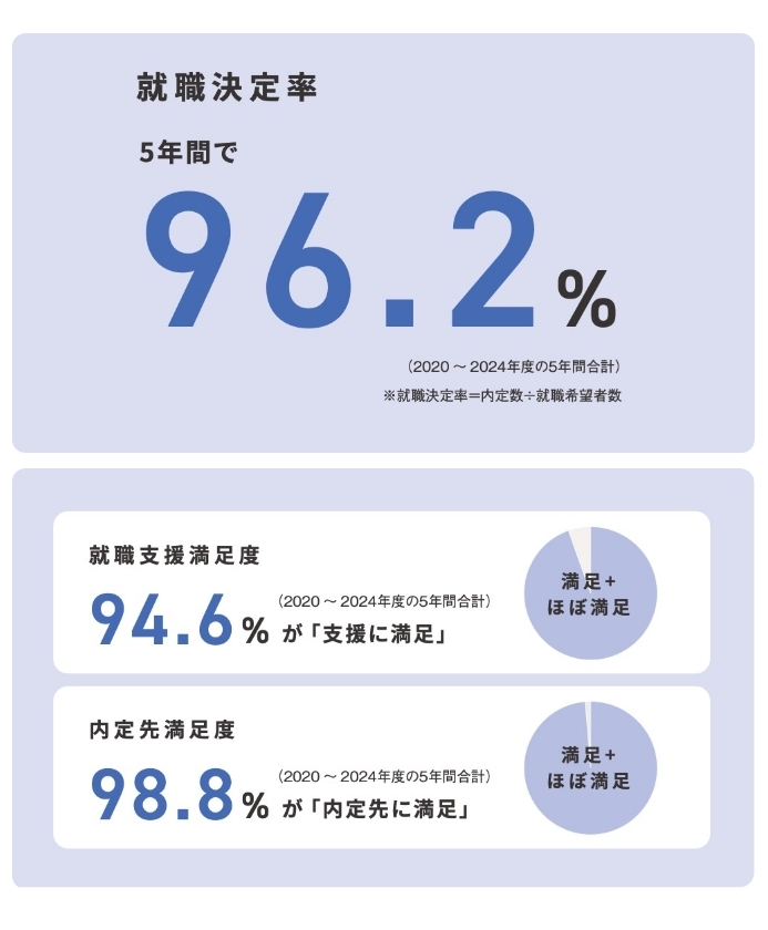 就職支援満足度/内定先満足度