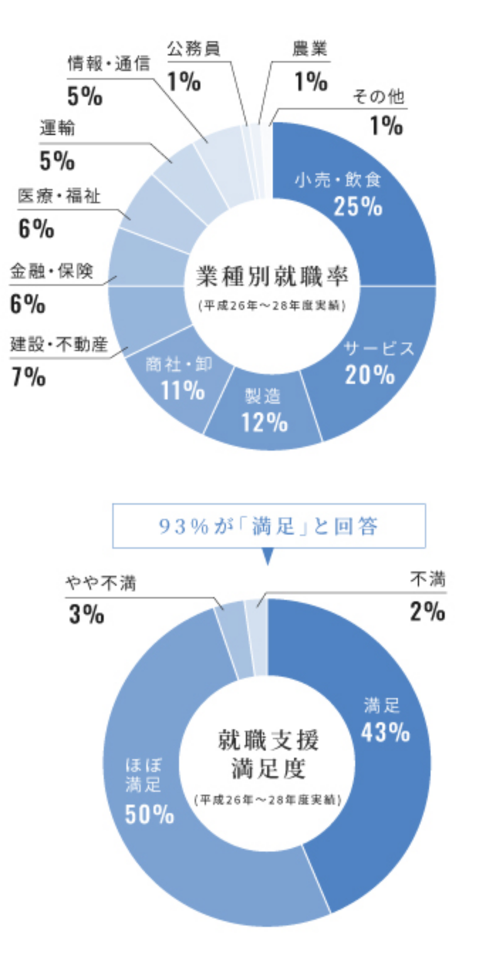 就職支援満足度