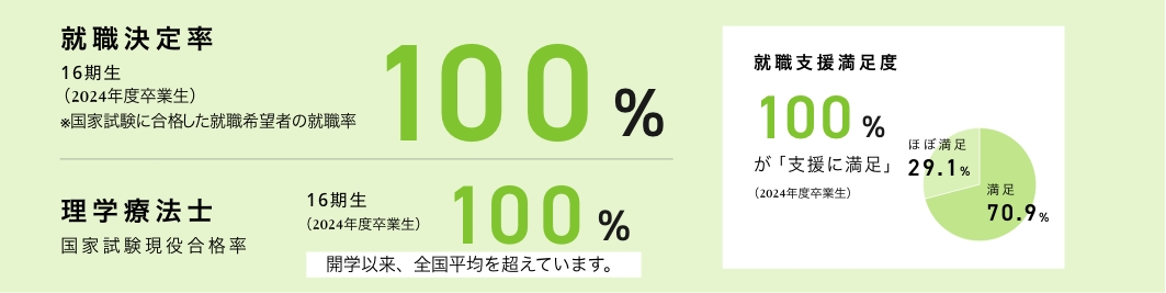 就職決定率