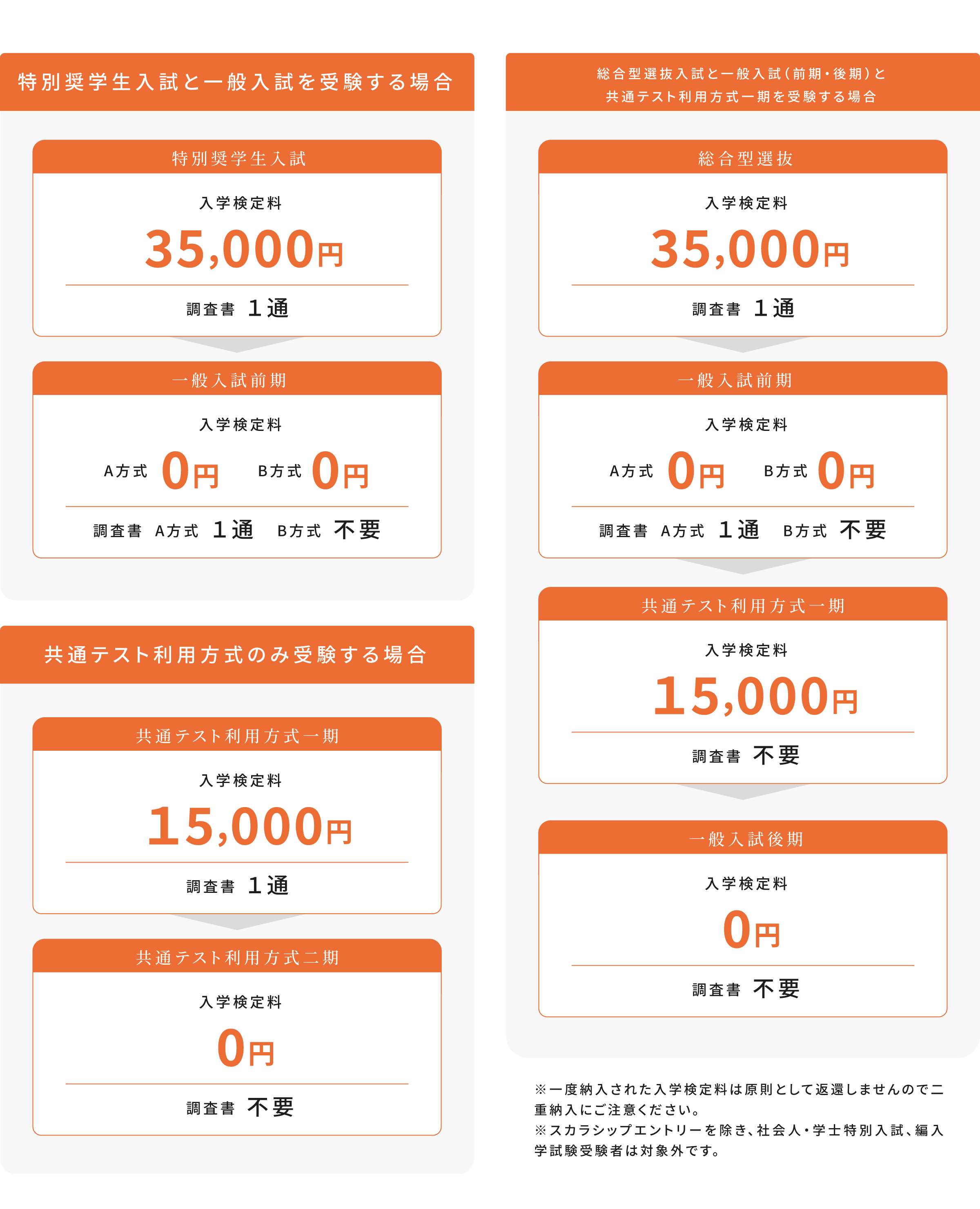 理学療法学科／経営学科の場合