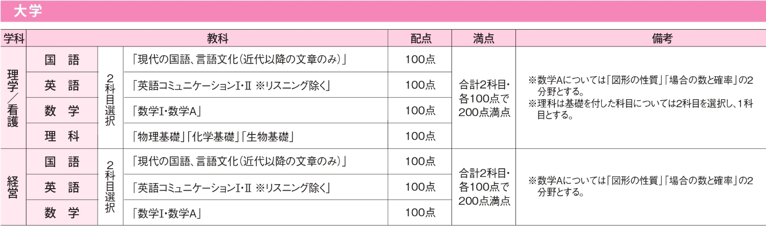 試験科目・配点