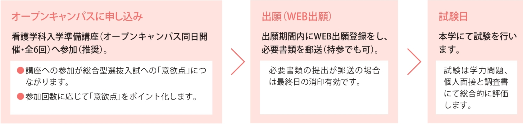 入試の流れ