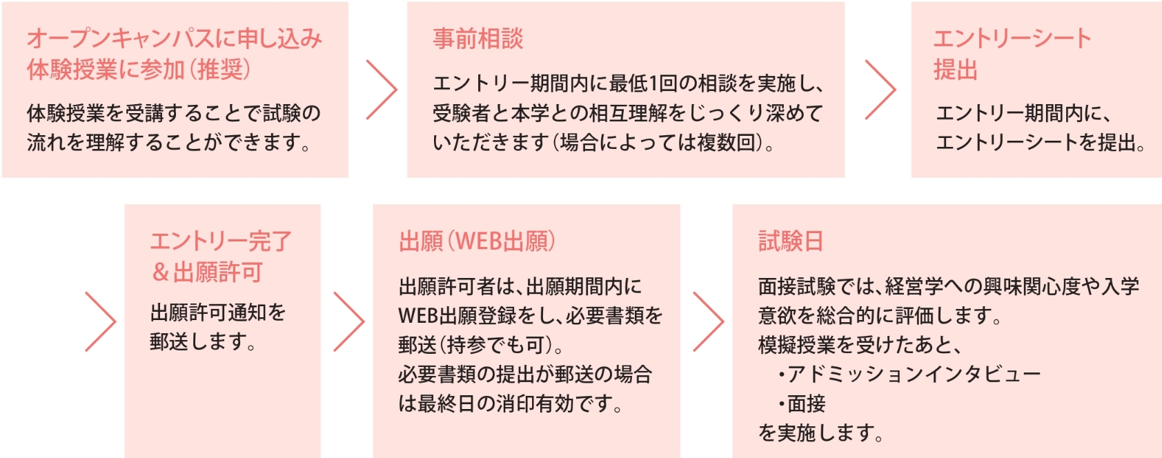 入試の流れ