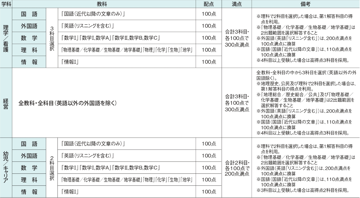 試験科目・配点