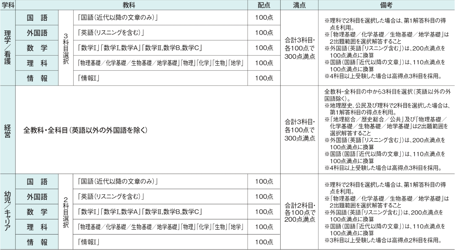試験科目・配点