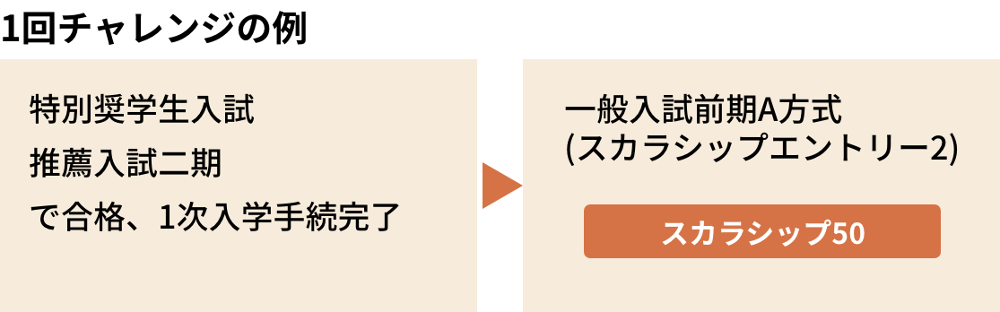 理学療法学科／経営学科の場合