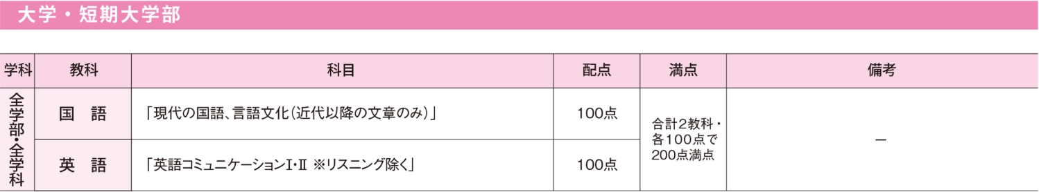 試験科目・配点
