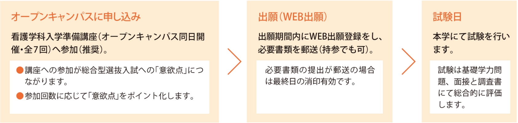 入試の流れ