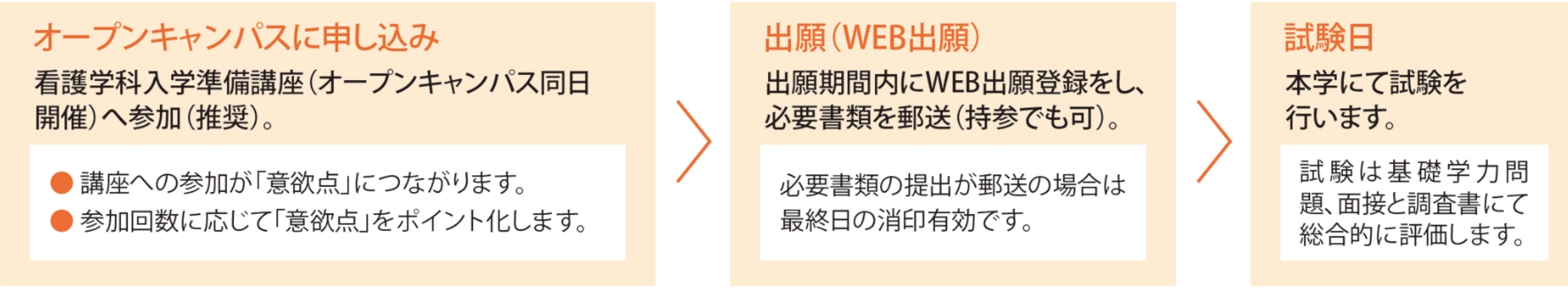 入試の流れ