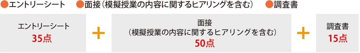 プレゼン型(一期・二期のみ)