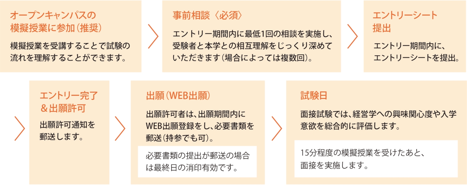 入試の流れ