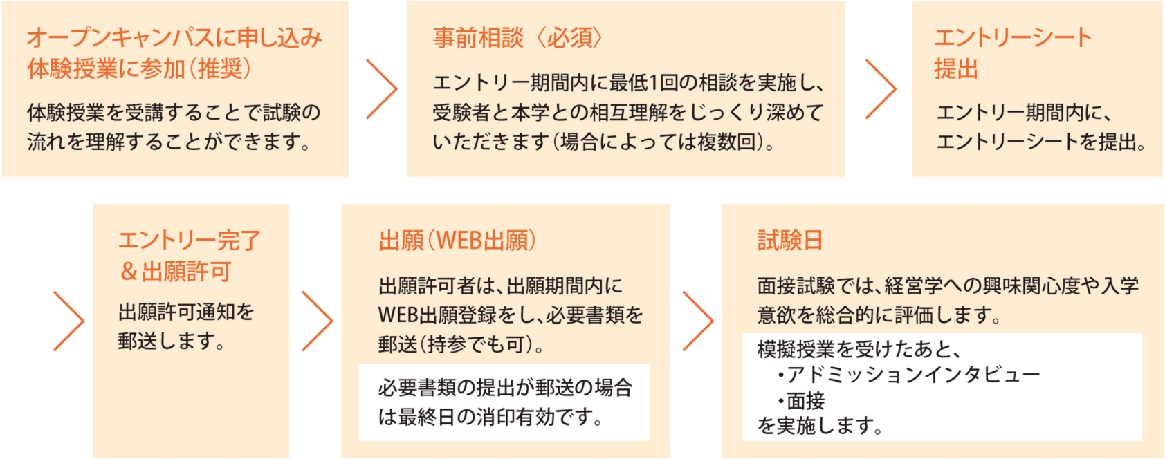 入試の流れ