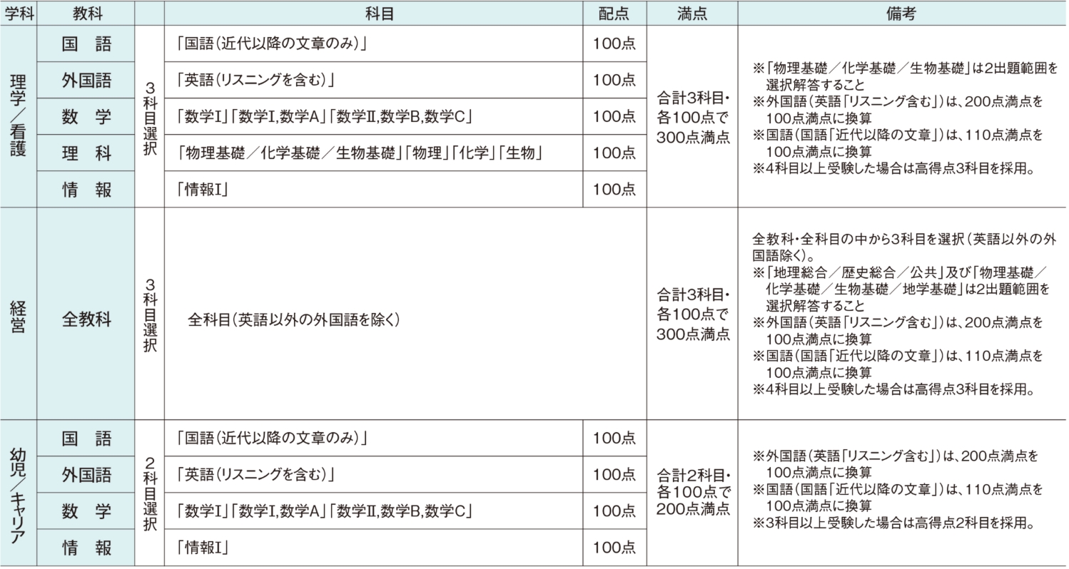 試験科目・配点