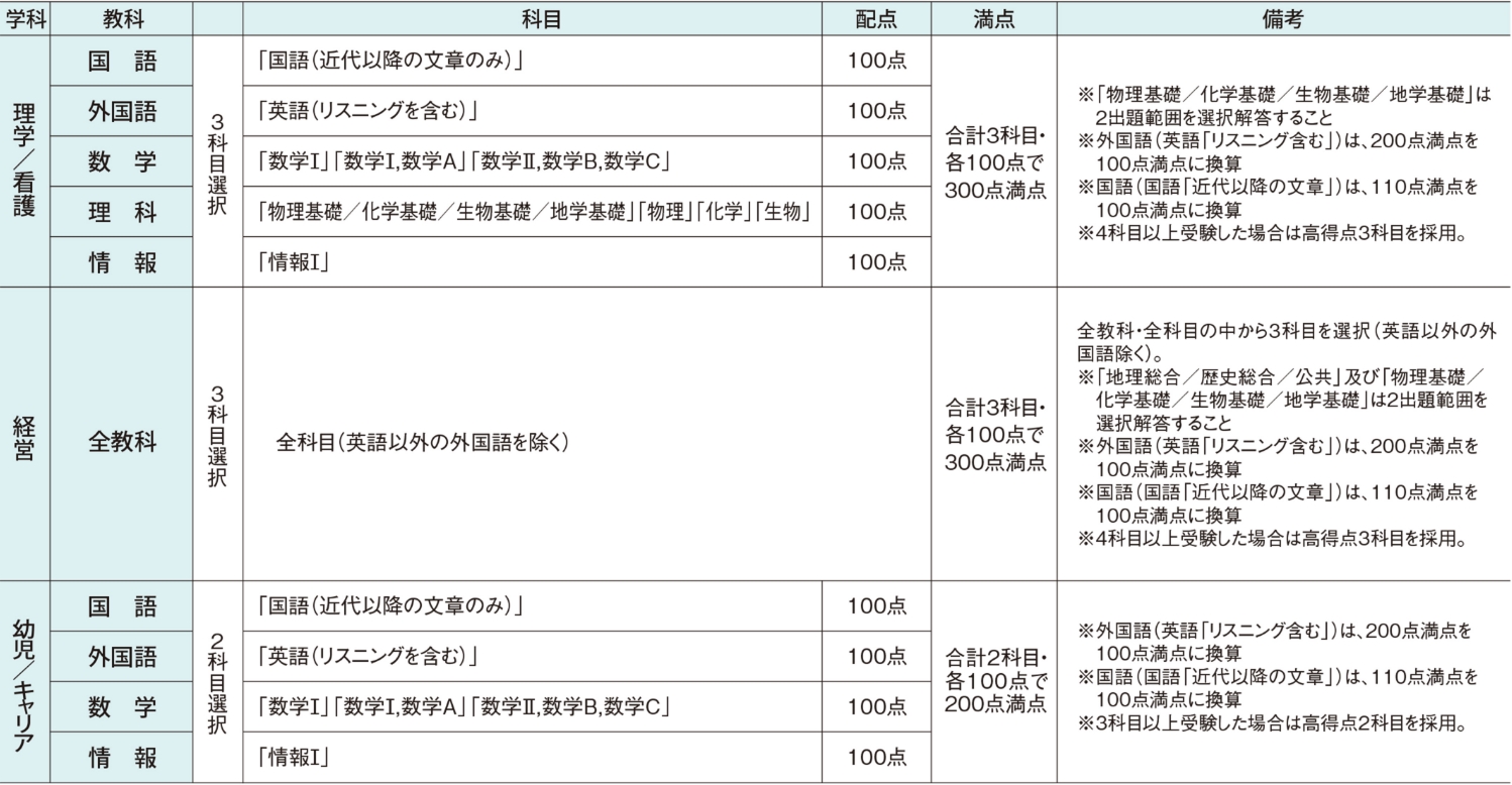 試験科目・配点