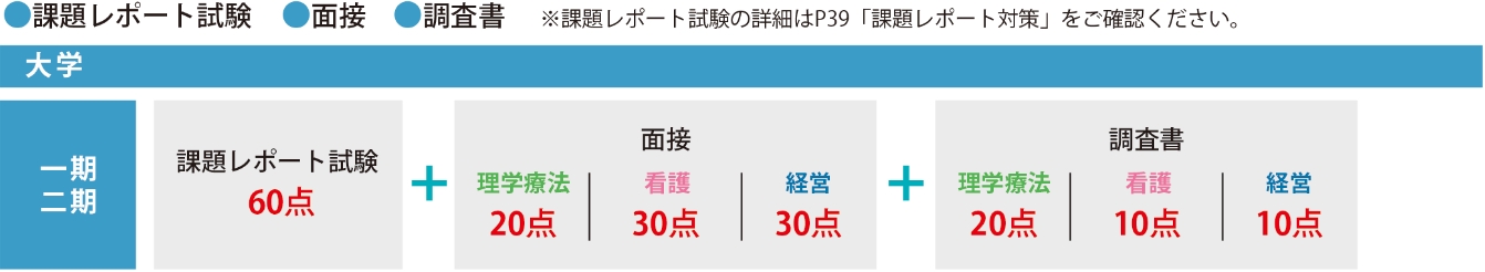 プレゼン型(一期・二期のみ)