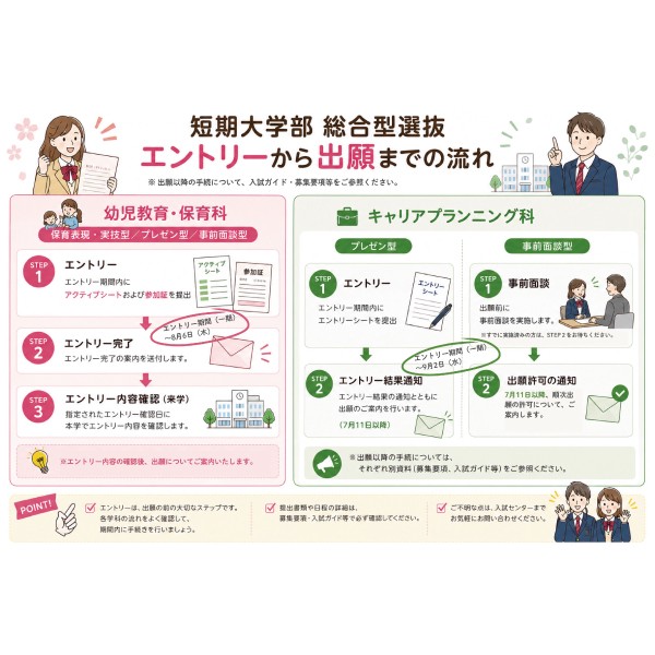 エントリーから出願までの流れについて（短大　総合型）